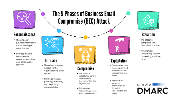 5 phases of a Business Email Compromise attack: Reconnaissance, Intrusion, Compromise, Exploitation, Execution